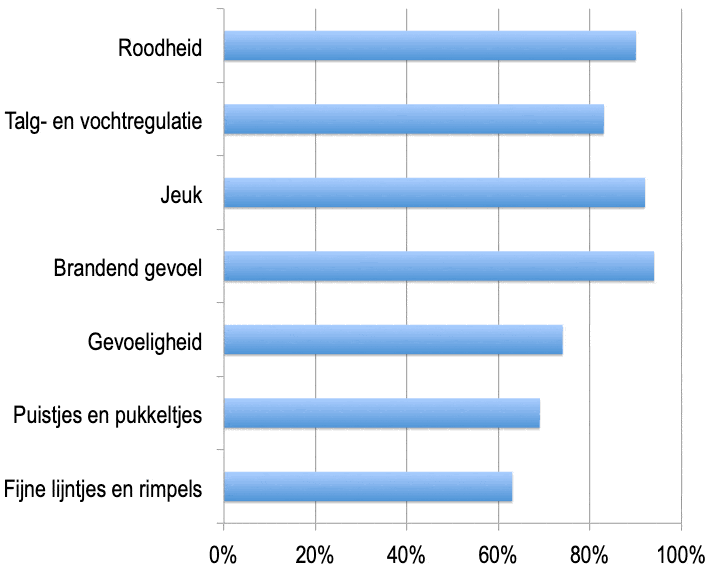 Klinische resultaten Reverta rosacea creme